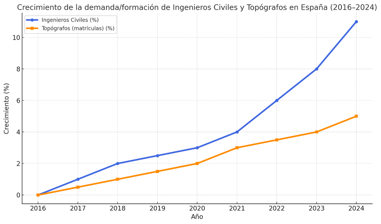 Tendencia_de_la_demanda_formación_de_ingenieros_civiles_y_topógrafos_en_españa